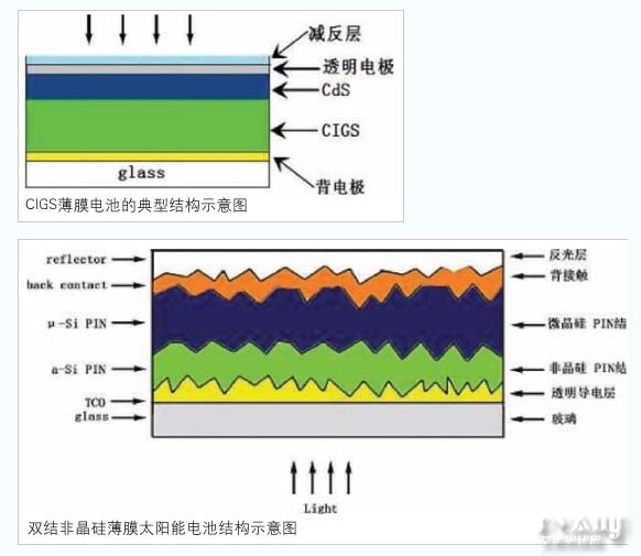 薄膜电池性能研究及其应用前景