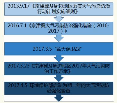 深入理解大气十条内容，环境保护的新里程碑