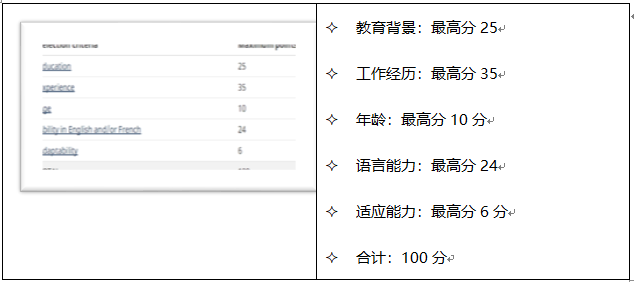 专业移民加拿大申请流程详解
