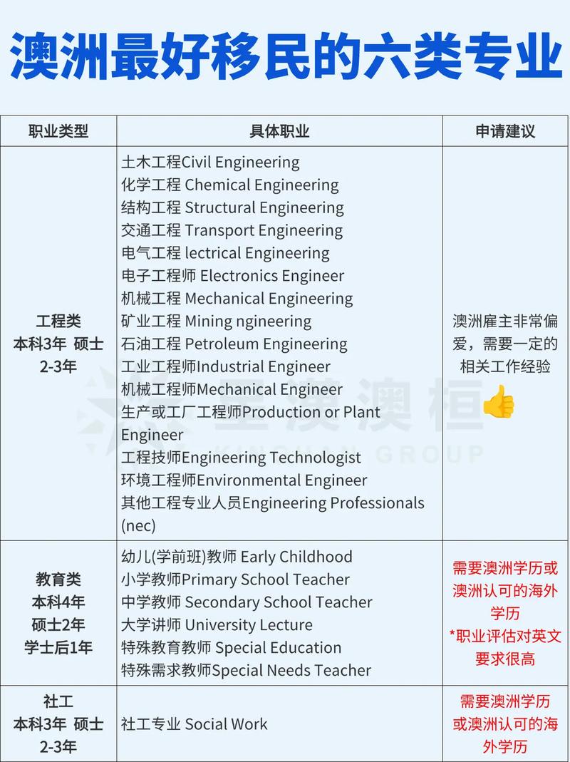 移民澳大利亚技术专业的深度解读