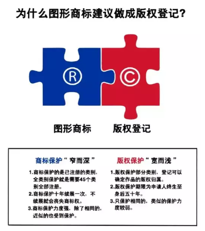 图案注册版权还是商标，差异与重要性