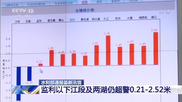 长江黄石水位查询，了解、分析与预测