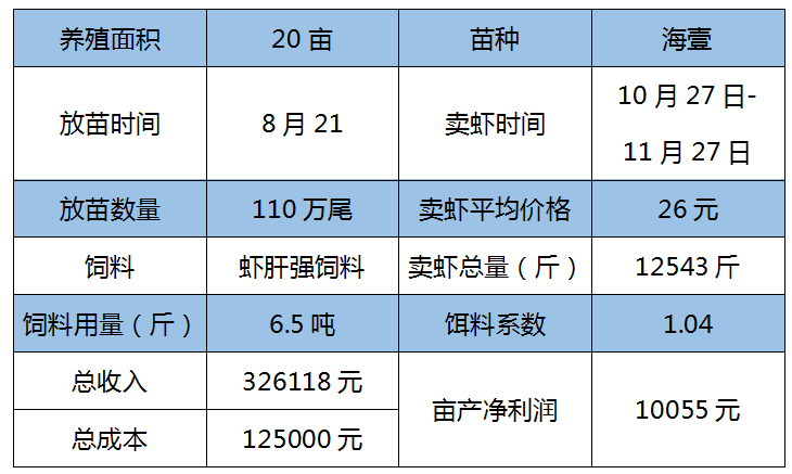 养虾大棚造价分析
