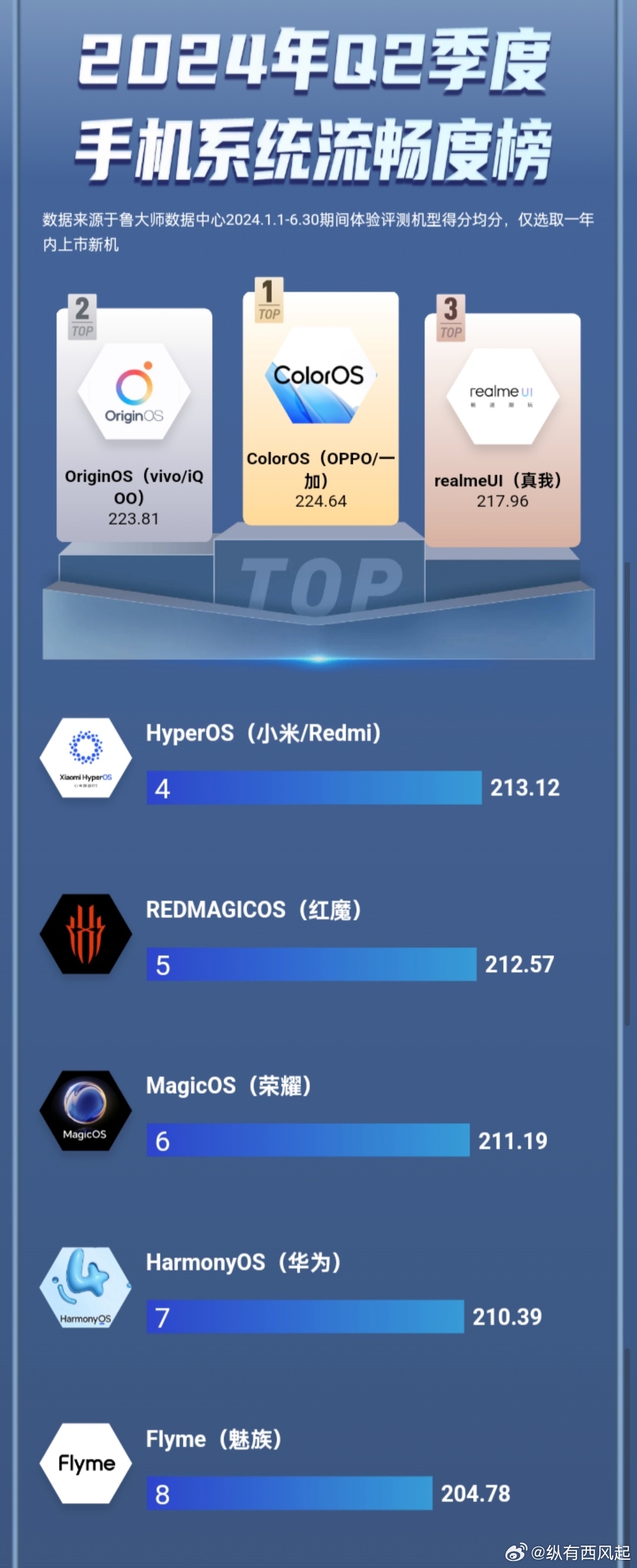 手机OS流畅度排行，探索最佳用户体验