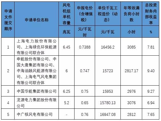 风电产业与国家发改委文件，政策引领下的行业新动向