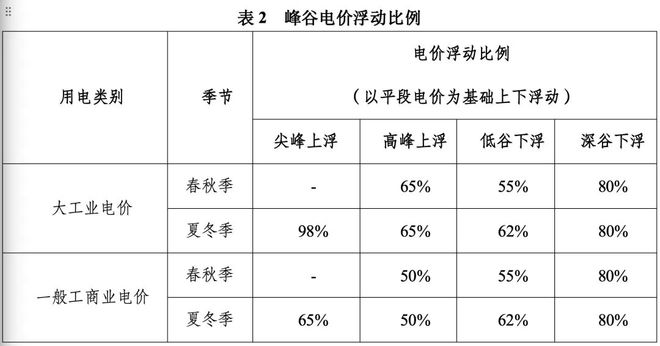 发改委分时电价文件的深度解读