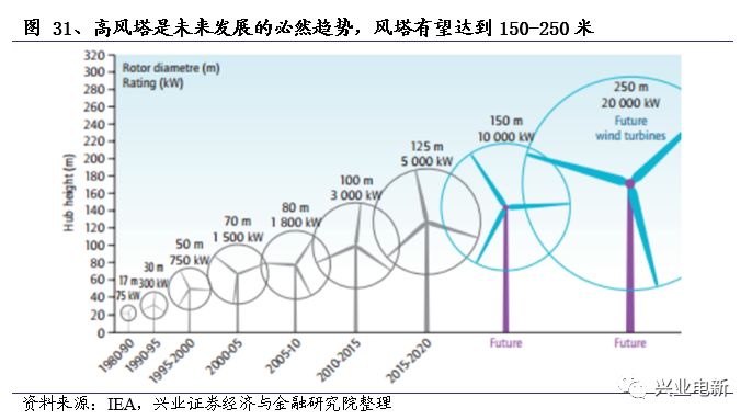 加快分布式风电发展，探索与策略