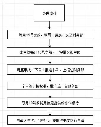 办理发票贷资料，流程、要点与注意事项