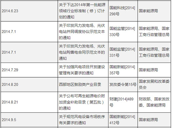 历年风电电价文件及其影响分析