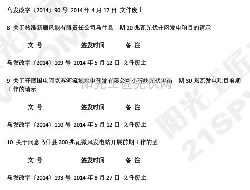 光伏发电相关文件及其影响分析
