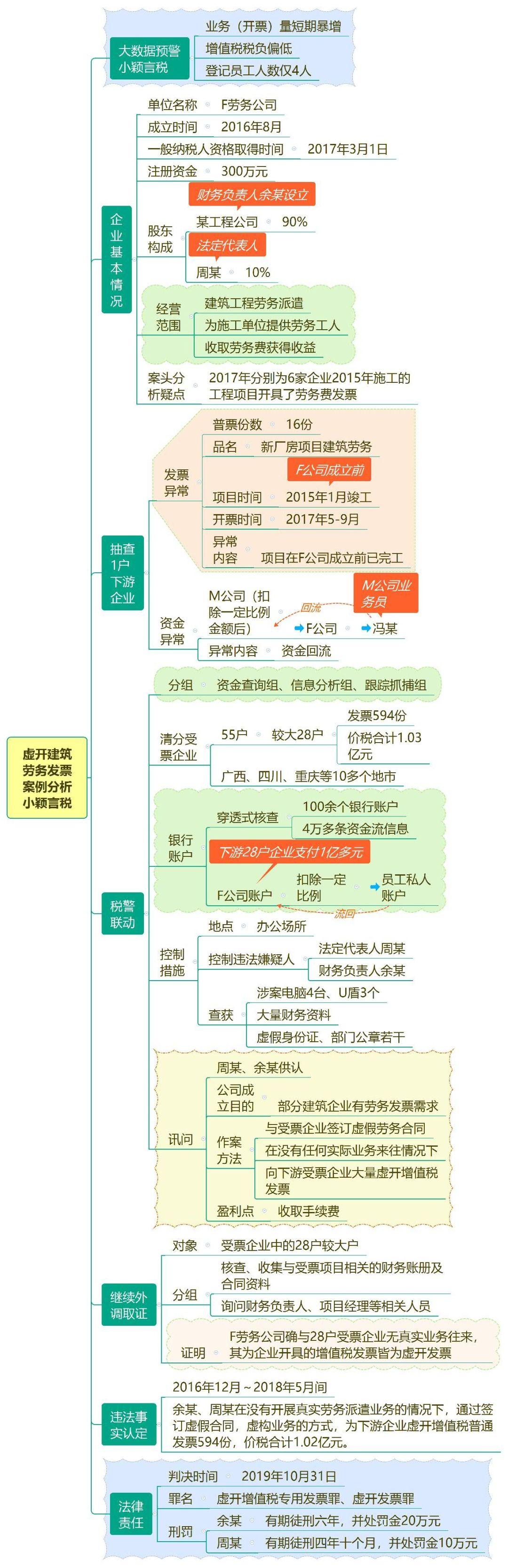 关于个人劳务发票与营改增的探讨
