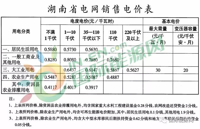 湖南省电网电价文件解析